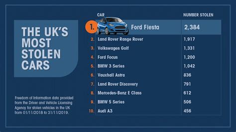 Most Stolen Vehicles 2024 - Rivi Vickie