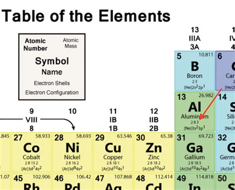 What Are Valence Electrons