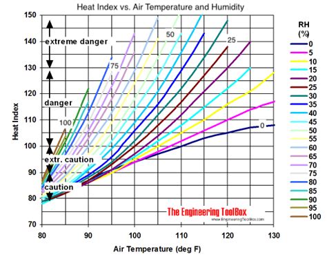 Heat Stress Index Table | Elcho Table