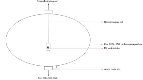 Detonation synthesis of silicon carbide. | Download Scientific Diagram