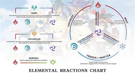 Elemental Reactions Chart Genshin