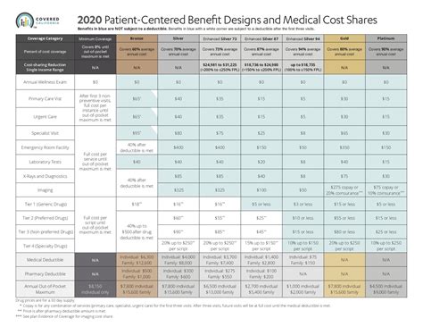 Metallic Plan Benefits: Covered California | Health for CA