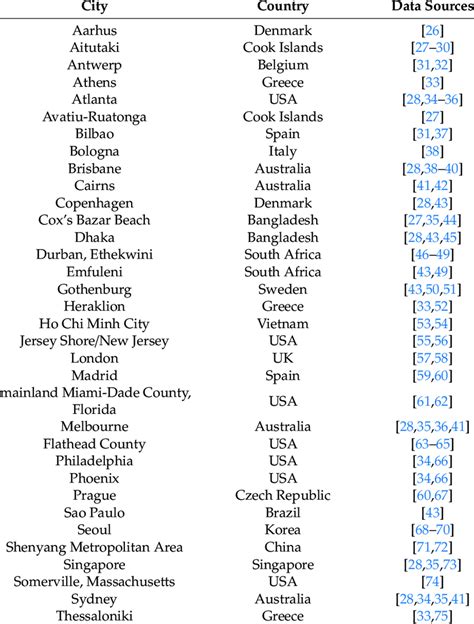 List of cities and data sources. | Download Scientific Diagram