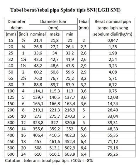 Berat Pipa Schedule 40 | Berkas Belajar