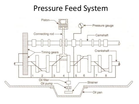 Lubrication system for an automobile