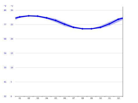 Port Louis climate: Average Temperature by month, Port Louis water ...