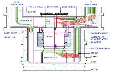 Schematic of reactor block of Advanced Heavy Water Reactor [1 ...