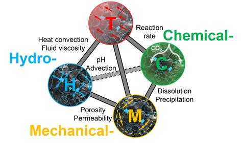 Thermo-Hydro-Mechanical Coupling – Rock Mechanics at Illinois