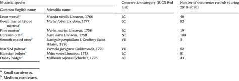 Properties of the mustelid species in Iran, including conservation... | Download Scientific Diagram