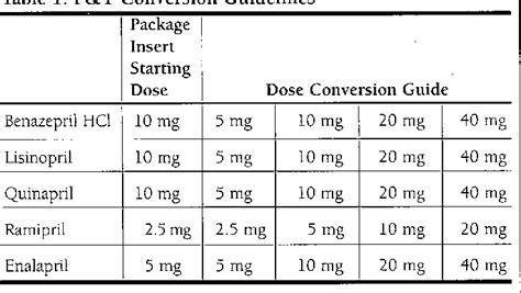 lisinopril to losartan conversion chart Dose pharmacy conversions aproximate