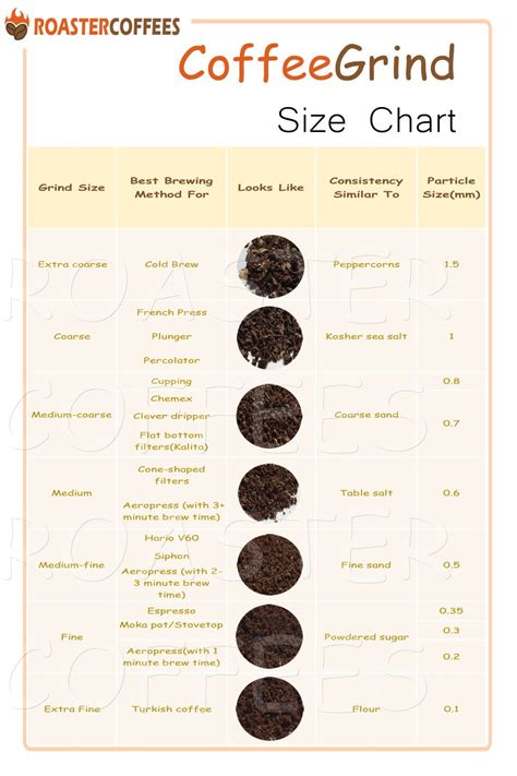 Coffee Grind Size Chart | Coffee grinds, Coffee flour, Clever dripper