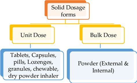 Classification of solid dosage forms. | Download Scientific Diagram