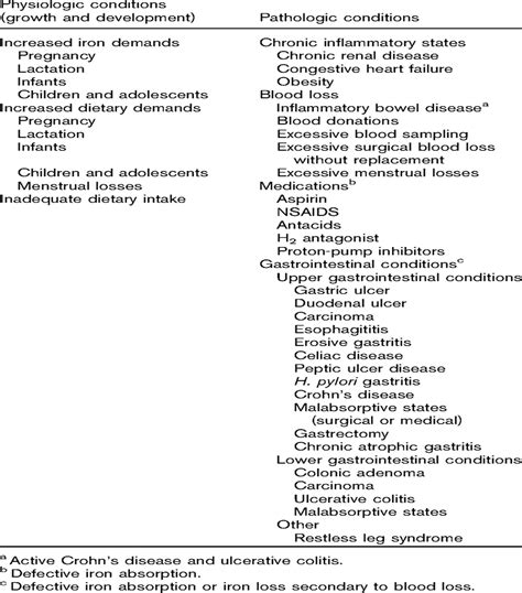 Iron deficiency anemia: diagnosis and management : Current Opinion in Gastroenterology