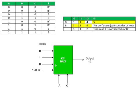 Multiplexeurs en logique numérique – StackLima