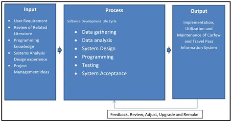 IPO Model Conceptual Framework of Curfew and Travel Pass Information System