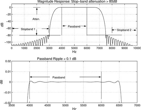 Bandpass Filter Design Example