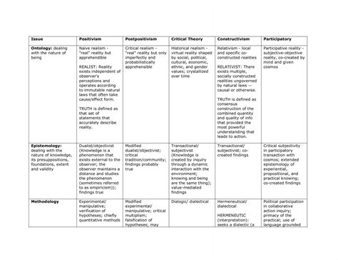 Issue Positivism Postpositivism Critical Theory ... - Words in Space