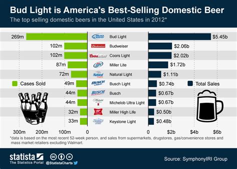 America's Best-Selling Domestic Beers [INFOGRAPHIC] - Infographic Plaza