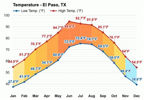 June weather - Summer 2023 - El Paso, TX