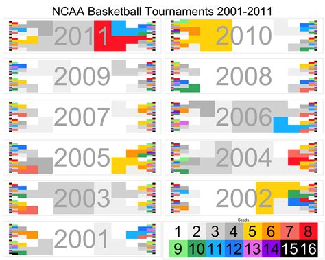 Visualizing The Madness Of March: Introducing Cinderella Plots Notes ...