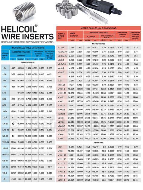 Helicoil Drill Sizes & Specifications Magnetic Chart 6"x8" Thread ...