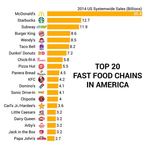 Top 20 Fast Food Chains in America - The Big Picture