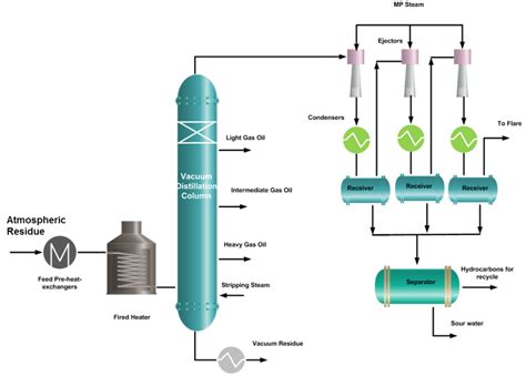 Vacuum Distillation Unit in Oil Refinery - www.thepetrosolutions.com