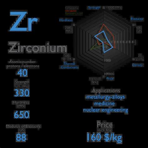 What is Zirconium - Properties of Zirconium Element - Symbol Zr | nuclear-power.com