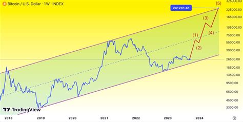 Bitcoin to the moon! Top 5 BTC price predictions for 2024 and beyond