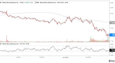 Is Warner Bros. Discovery Stock Worth $40? At Least One Analyst Thinks So