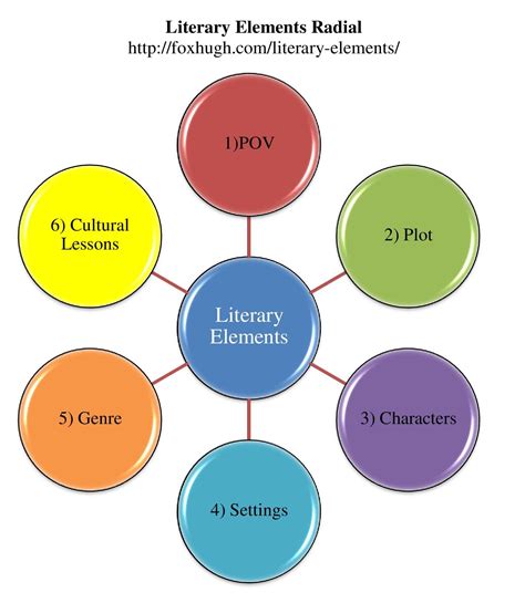 Literary Analysis | Dr. Hugh Fox III