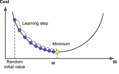 The Gradient Descent Algorithm. Optimization plays an eminent role in… | by Tanay Joshi | Medium