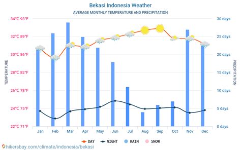 Cuaca dan iklim untuk perjalanan ke Kota Bekasi: Kapan waktu terbaik untuk pergi?