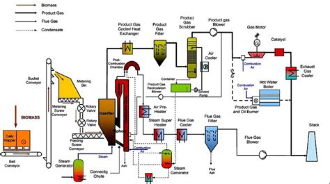 Biomass Power Plant Flow Diagram Wiring Library | My XXX Hot Girl