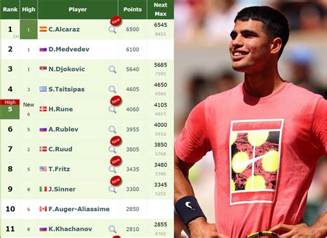 LIVE RANKINGS. Carlos Alcaraz, Novak Djokovic and Stefanos Tsitsipas ...