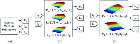 Nonlinear machine models based on (a) ideal machine model (b) nonlinear ...