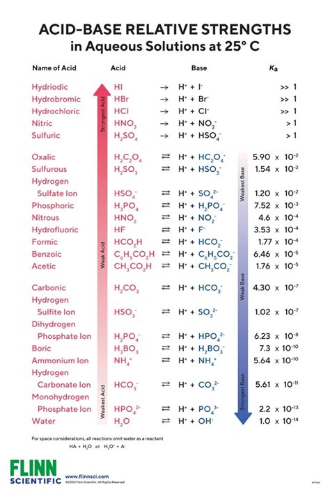 Acid–Base Strength Chart | Flinn Scientific