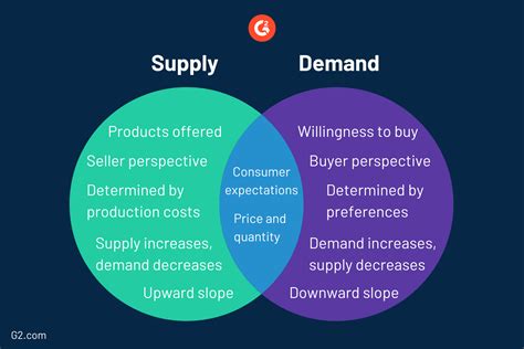 What Is Supply and Demand? Strategize in a Competitive Market