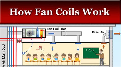 How Fan Coils Work in HVAC Systems - MEP Academy