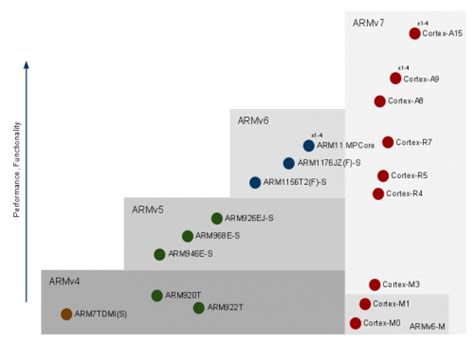 Arm Fundamentals: Intro to understanding Arm processors - Architectures and Processors blog ...