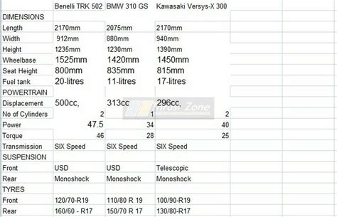 Benelli TRK 502 Vs BMW GS 310 Vs Kawasaki Versys X300 - Specification Comparison