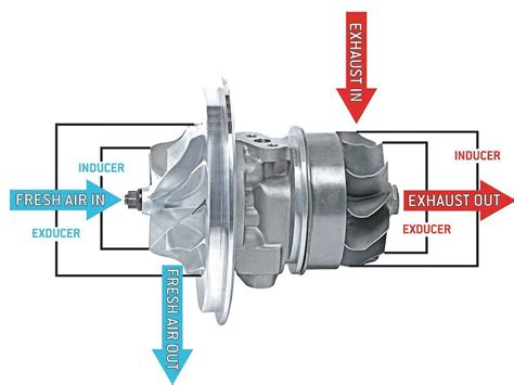 Turbocharger System Diagram