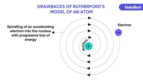 Drawbacks of Rutherford's Atomic Model Experiment [with Examples]