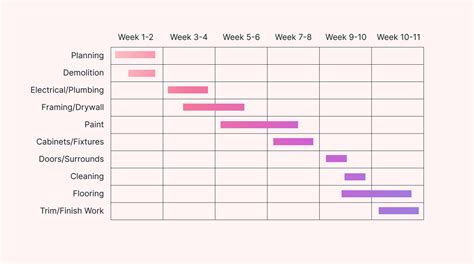 Gantt Chart Construction