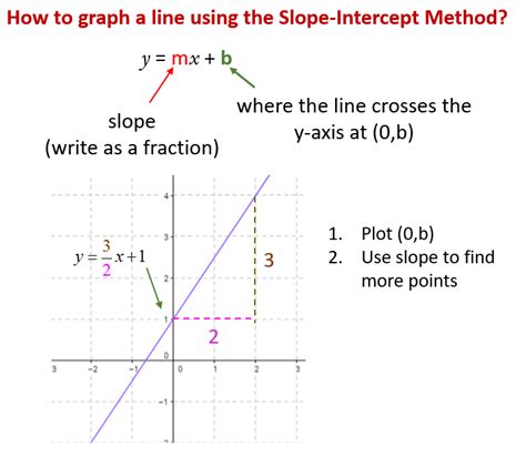 Write In Slope Intercept Form 5x 3y 9 - slideshare