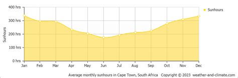 Parow Climate By Month | A Year-Round Guide