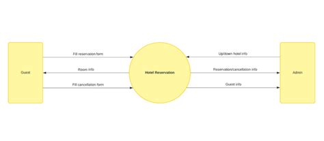 Context Diagram Examples Introduction You Should Know About