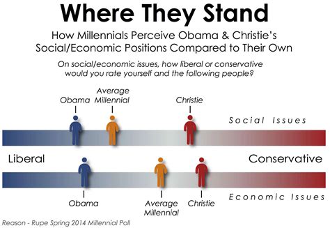 Millennials Are Social Liberals, Fiscal Centrists