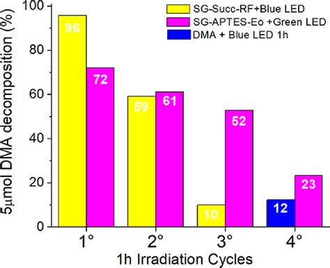 DMA consumption cycles. In each cycle, 5 μmol DMA in 3 mL DMF in the ...