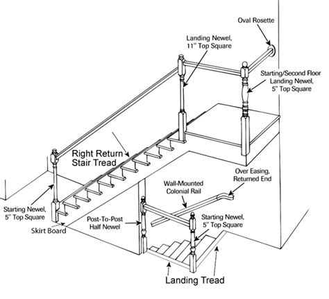 Staircase Anatomy - Post to Post Systems